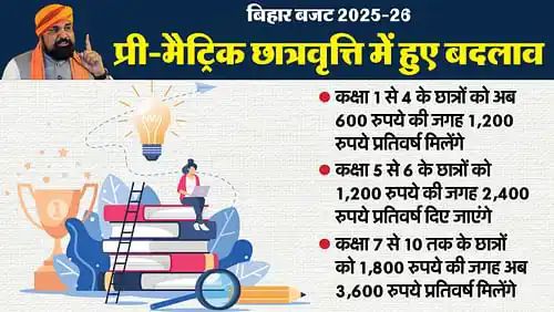 प्री-मैट्रिक छात्रवृत्ति 1800 की जगह अब 3600 मिलेगी; छात्रावास अनुदान हजार की जगह दो हजार