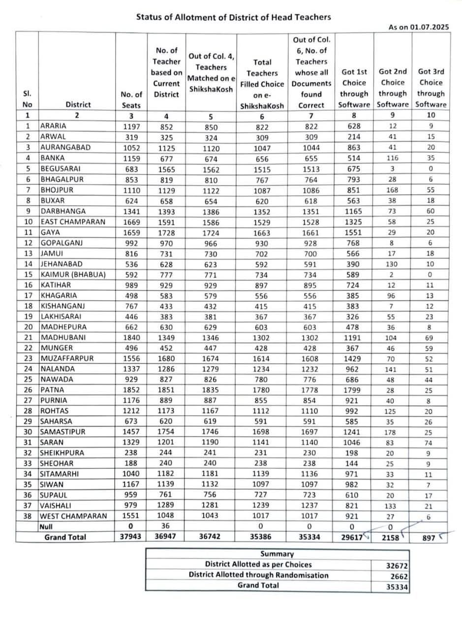 35334 हेड टीचरों की नये सिरे से हुई पोस्टिंग, शिक्षा विभाग ने जारी किया नोटिफिकेशन